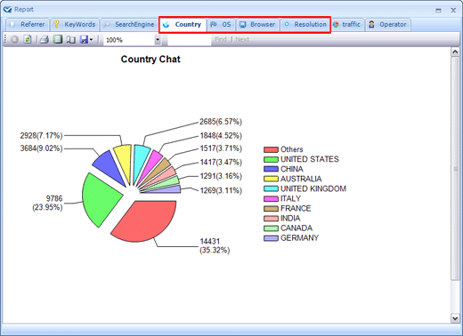 Online Chat Users Statistics in 123 Live Help--Live Support Chat, Live Chat Software, Help Live Chat, Online Chat Hosting, Live Chat Support, Live Help Chat