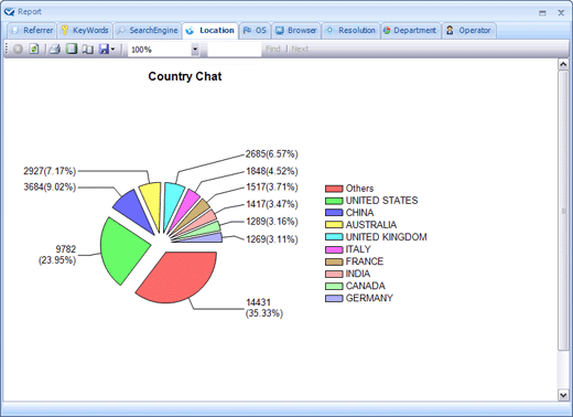 123 Live Help Network Location Statistics--Live Support Chat, Live Chat Software, Online Chat Hosting.